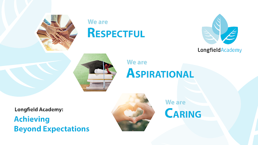 Graphic image showing the tagline for Longfield Academy; We Are Respectful, We Are Aspirational, We Are Caring.