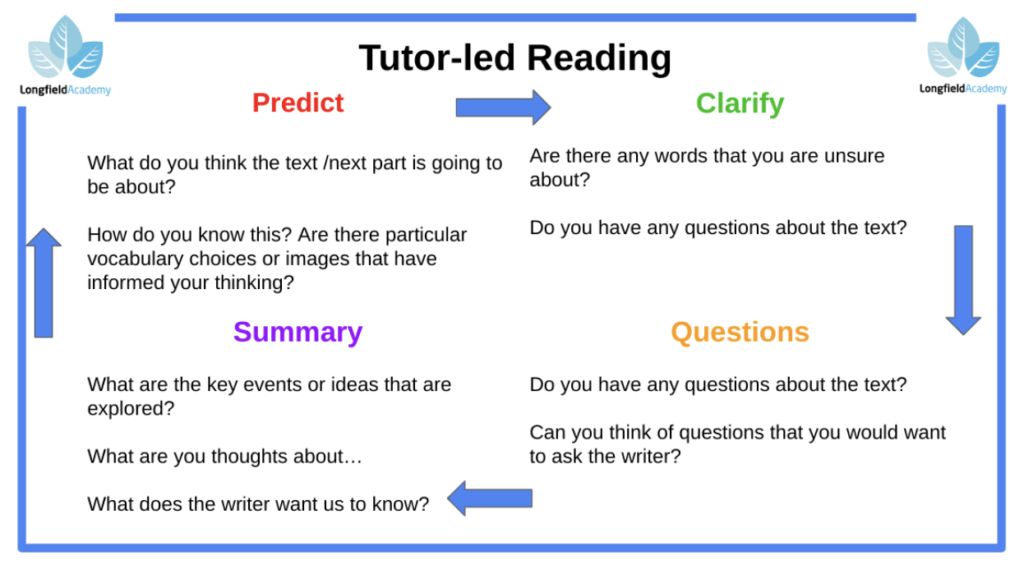 Tutor-led reading diagram