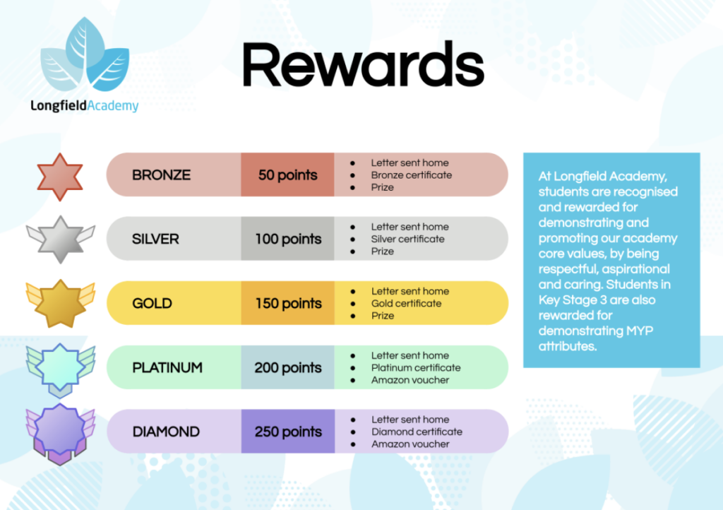 Longfield Academy Rewards scheme poster.
