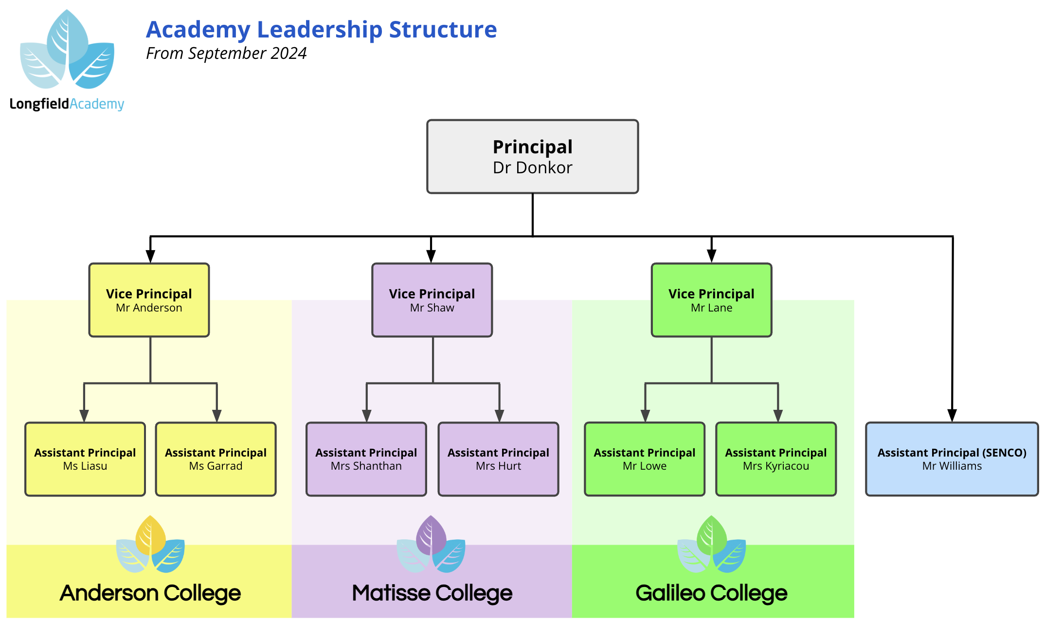 Academy Leadership Structure diagram